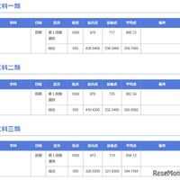 2025年度 東京大学 合格最高点・最低点・平均点一覧