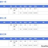 2025年度 東京大学 合格最高点・最低点・平均点一覧