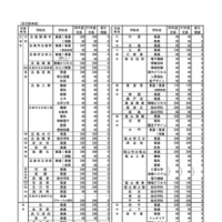 各学校・学科ごとの入学定員