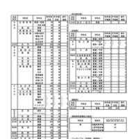 各学校・学科ごとの入学定員