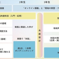 カリキュラム