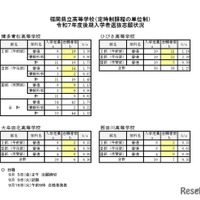 福岡県立高等学校（定時制課程の単位制）2025年度後期入学者選抜志願状況
