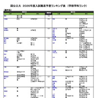国公立（農学系）