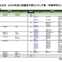 国公立（生活科学系）