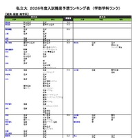 私立（経済・経営・商学系）