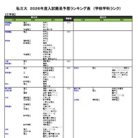 私立（工学系）