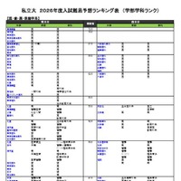 私立（医・歯・薬・保健学系）