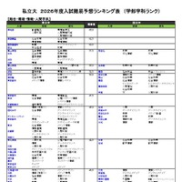 私立（総合・環境・情報・人間学系）