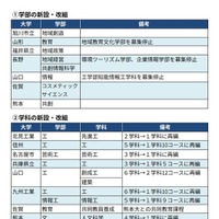 国公立大　おもな学部・学科の新設・再編の動き（抜粋）