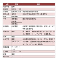 私立大　おもな学部の新設・再編の動き（抜粋）
