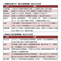 私立大　受験料割引や特待生入試を行うおもな大学（抜粋）