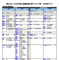 国公立（医・歯・薬・保健学系）