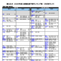 国公立（経済・経営・商学系）
