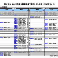 国公立（生活科学系）