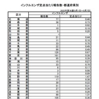 インフルエンザ定点当たり報告数・都道府県別