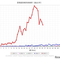 「百日咳」東京都、受理週別報告数推移（過去5年）