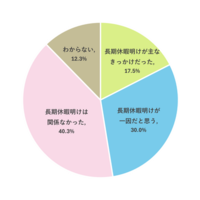 不登校になったきっかけとして、ゴールデンウィークや夏休みなどの長期休暇明けが影響したと感じるか