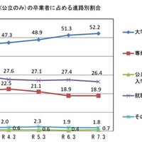 山口県（公立のみ）の卒業者に占める進路別割合