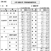大学・短期大学学部系統別進学状況