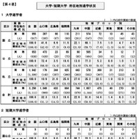 大学・短期大学所在地別進学状況