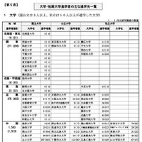 大学・短期大学進学者のおもな進学先一覧