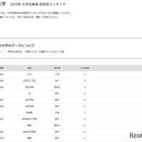 上智大学2025年 大学合格者 高校別ランキング