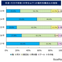 水難、死者・行方不明者（中学生以下）の場所別構成比の推移