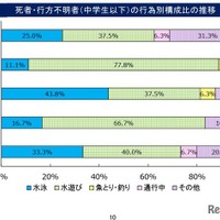 水難、死者・行方不明者（中学生以下）の行為別構成比の推移