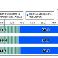 投票時の選択的夫婦別姓制度の公約考慮