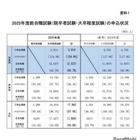 2025年度総合職試験（院卒者試験・大卒程度試験）の申込状況