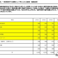 「私立高校」へ希望変更する動機として考えられる要素（中学生）