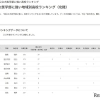 【大学受験2025】国公立大医学部に強い高校「北陸」4位は金沢大附