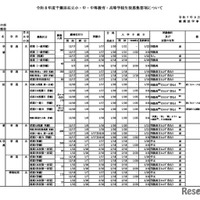 令和8年度千葉県私立高校（全日制）の生徒募集要項（一部抜粋）