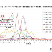 千葉県の流行シーズン別インフルエンザ定点あたり患者報告数