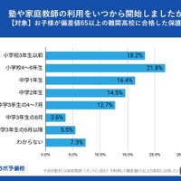 塾や家庭教師の利用をいつから開始したか？（対象：子供が偏差値65以上の難関高校に合格した保護者）