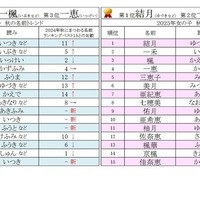 2025年男女別 秋にまつわる名前ランキングベスト15