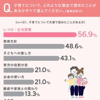 子育てについて揉めた理由