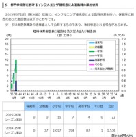 都内学校等におけるインフルエンザ様疾患による臨時休業の状況