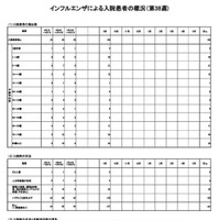 インフルエンザによる入院患者の概況（第38週）
