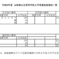 令和8年度山形県公立高等学校入学者選抜実施校一覧