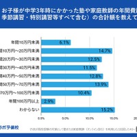 中学3年時にかかった塾や家庭教師の年間費用（月謝＋季節講習・特別講習等すべて含む）の合計額