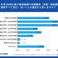 塾や家庭教師の年間費用の適正額