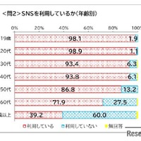 SNSを利用しているか（年齢別）