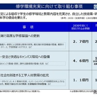 修学環境充実に向けて取り組む事項