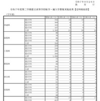 転学・編入学募集実施結果（定時制総括）