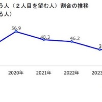 2人目をほしいと思う人（2人目を望む人）割合の推移