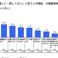 2人目はほしいが難しい・ほしくないと思う人の理由