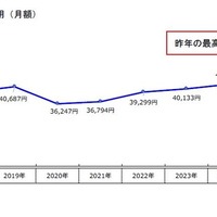 子育てにかかる費用（月額）