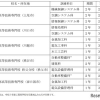 募集科目・訓練期間等
