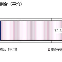 共働き世帯の夫婦の子育て割合（平均） （対象：共働き世帯の男女）